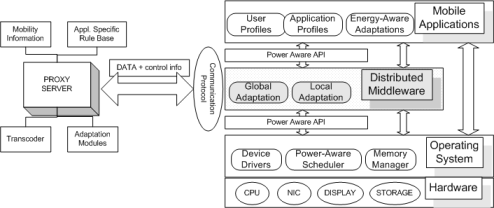 Dynamo Middleware Diagram